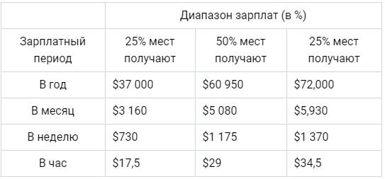 Сколько зарабатывают художники