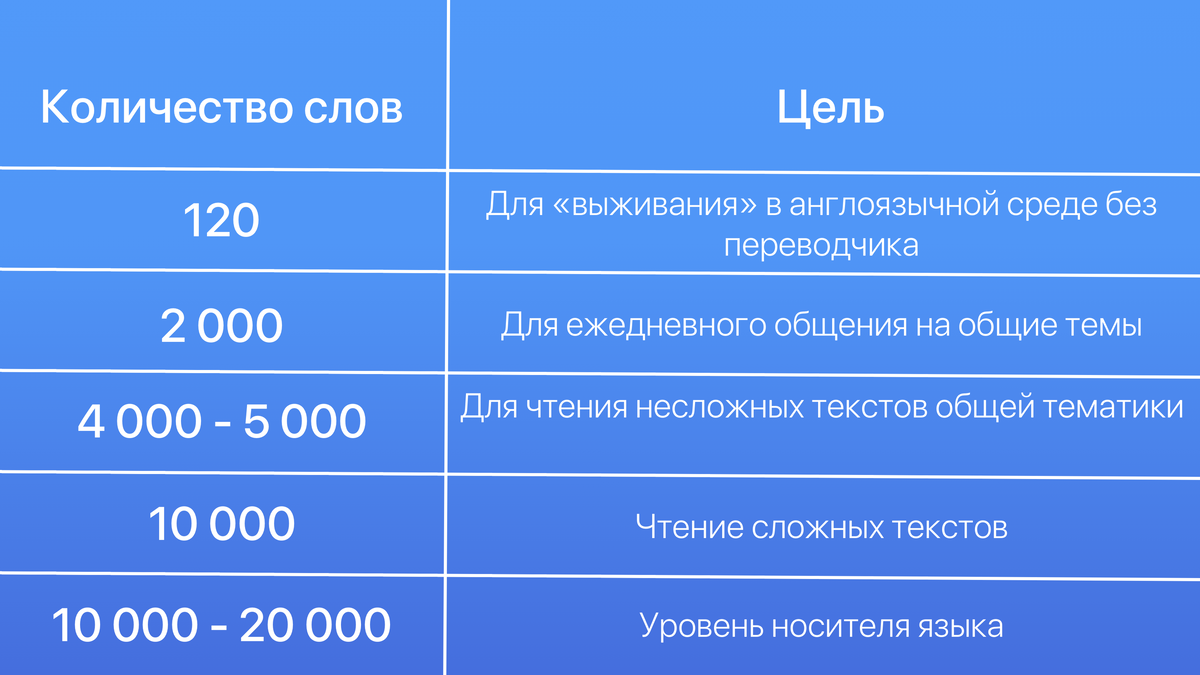 Сколько английских слов нужно знать? | Английский язык | Дзен