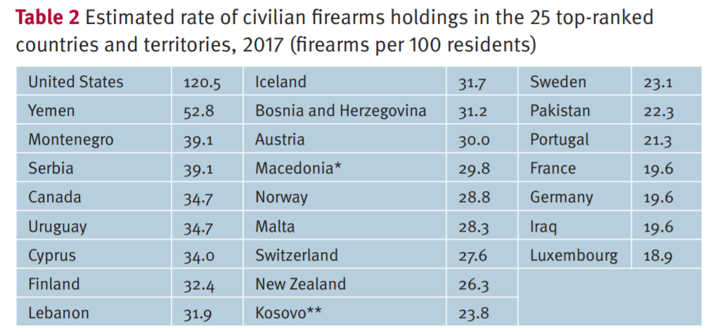 Количество единиц огнестрельного оружия на 100 человек, источник: Small Arms Survey