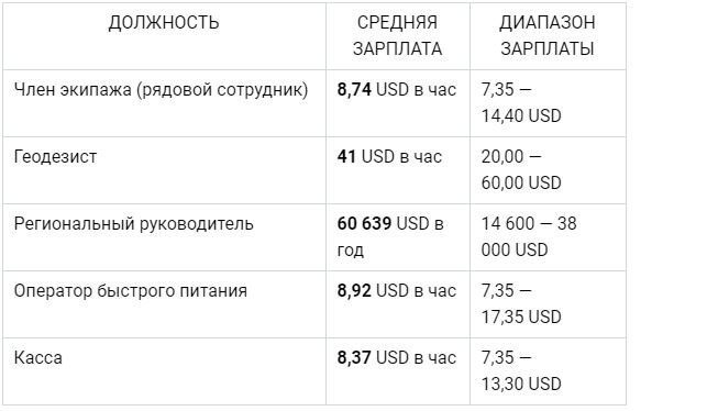 Таблица. Зарплаты на популярных вакансиях в Макдональдс.