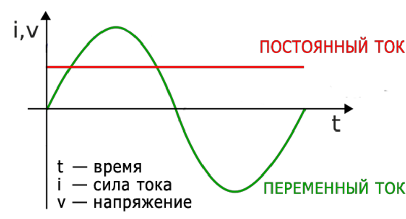 Постоянно ли напряжение при переменном токе. График постоянного тока и переменного тока. переменный ток график переменного тока. начертите график переменного тока. синусоида переменного тока 220в.