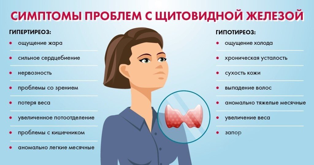 Симптомы заболеваний щитовидной железы, проявление признаков патологии щитовидной железы