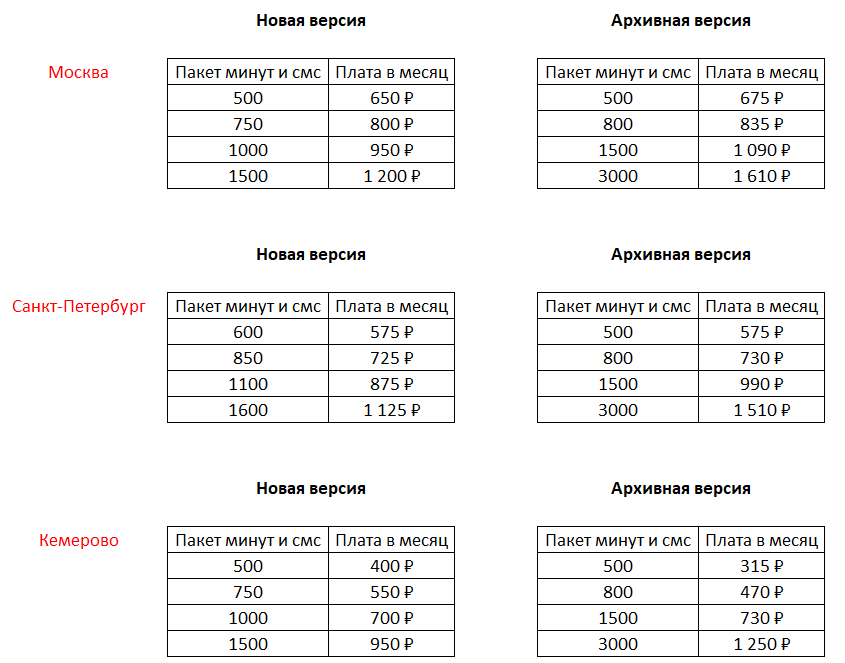 Пакеты и абонентская плата в некоторых регионах