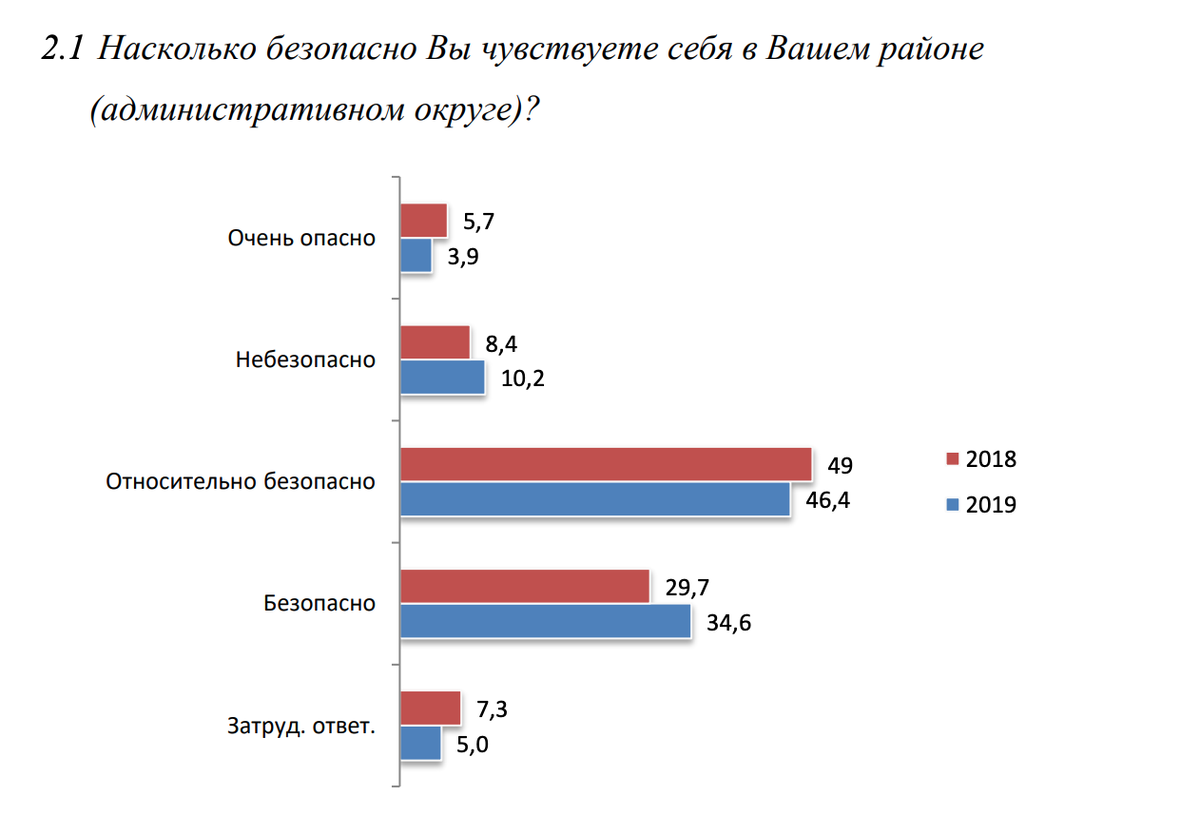 Результаты исследования «Новых социальных технологий»