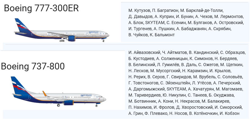 Имена самолетов Boeing в авиакомпании "Аэрофлот" (источник: www.aeroflot.ru)