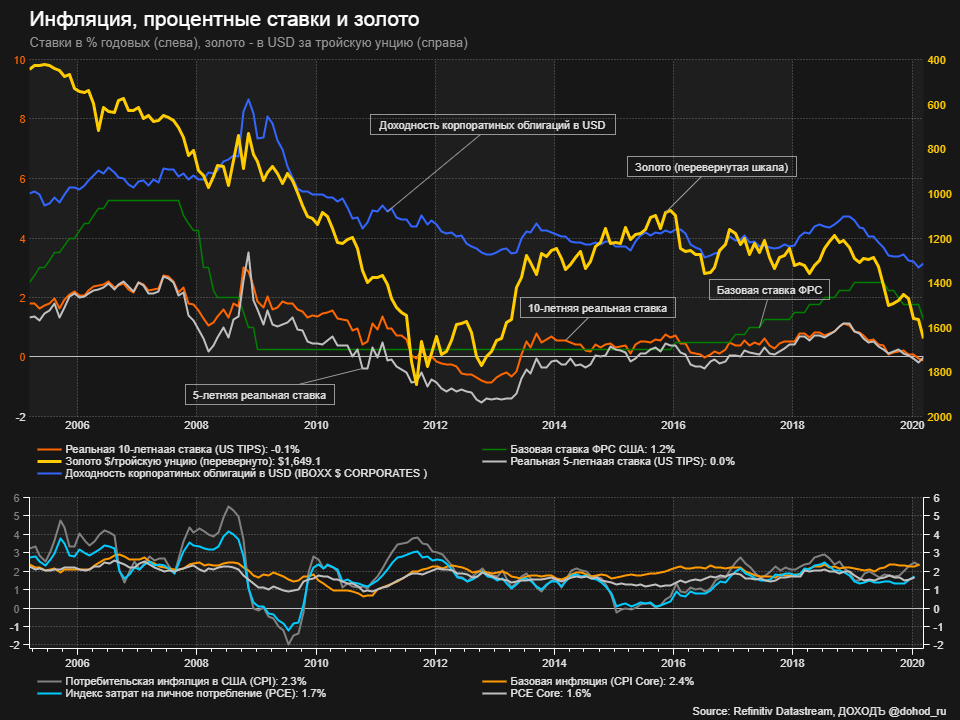 Инфляция, номинальные и реальные процентные ставки в США, базовая ставка ФРС и золото