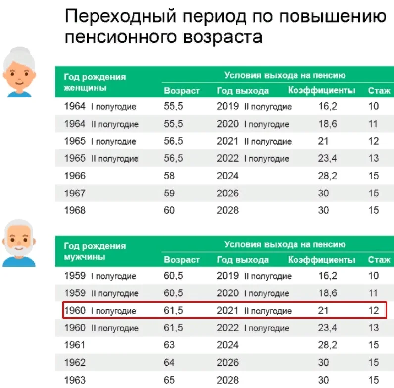 Таблица переходного периода по выходу на пенсию женщин 1964-1968 г.р. и мужчин 1959-1963 г.р. с сайта ПФР