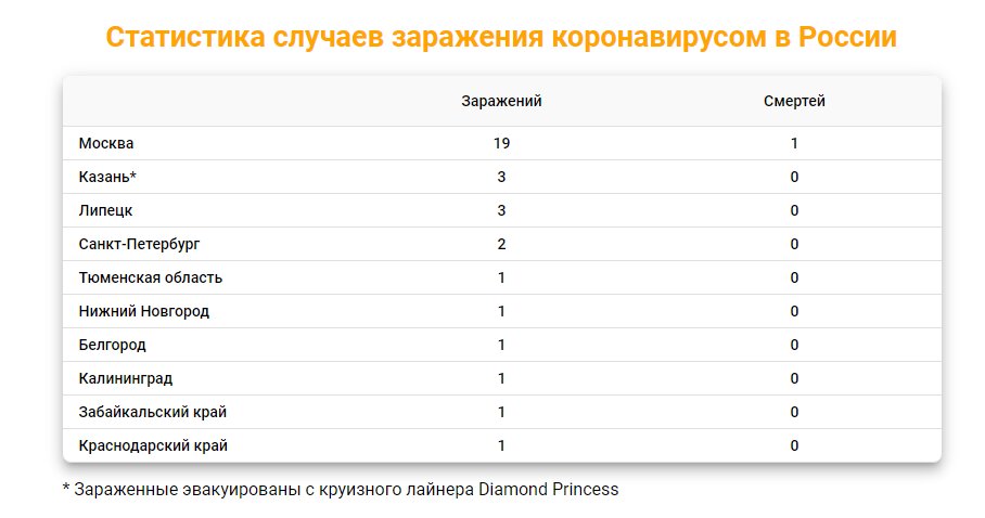 На сегодняшний день официальная статистика по нашей стране выглядит так. Скрин с сайта coronavirus-monitor.ru