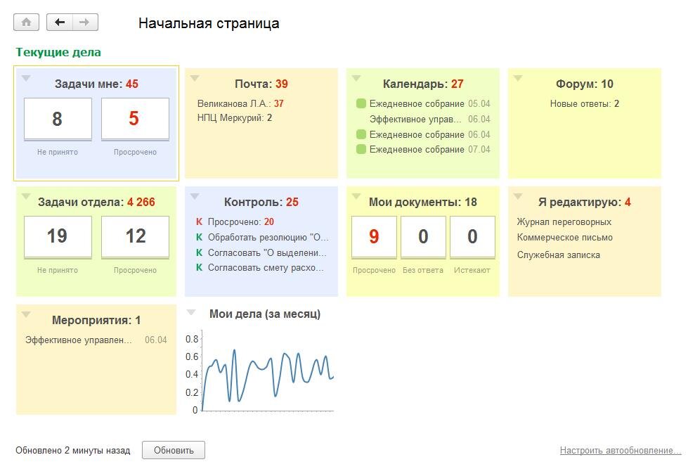 
Рисунок 2. Отображение запланированных задач и активности сотрудника в системе «1С:Документооборот».
