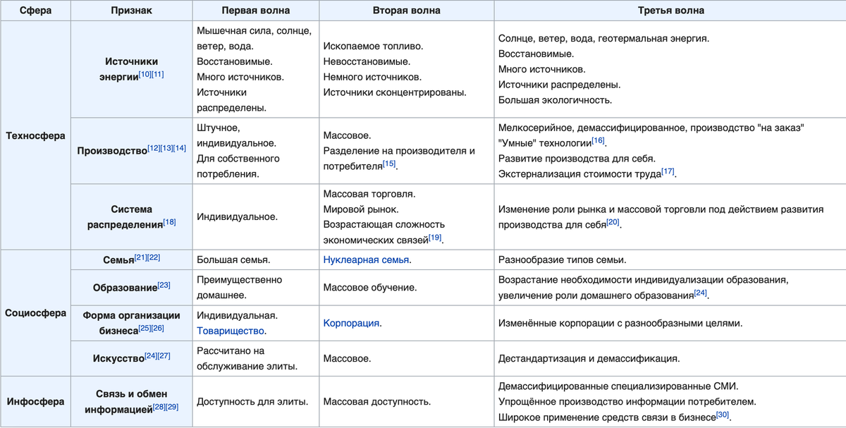 Сравнительная таблица волн и сфер. Источник https://ru.wikipedia.org/