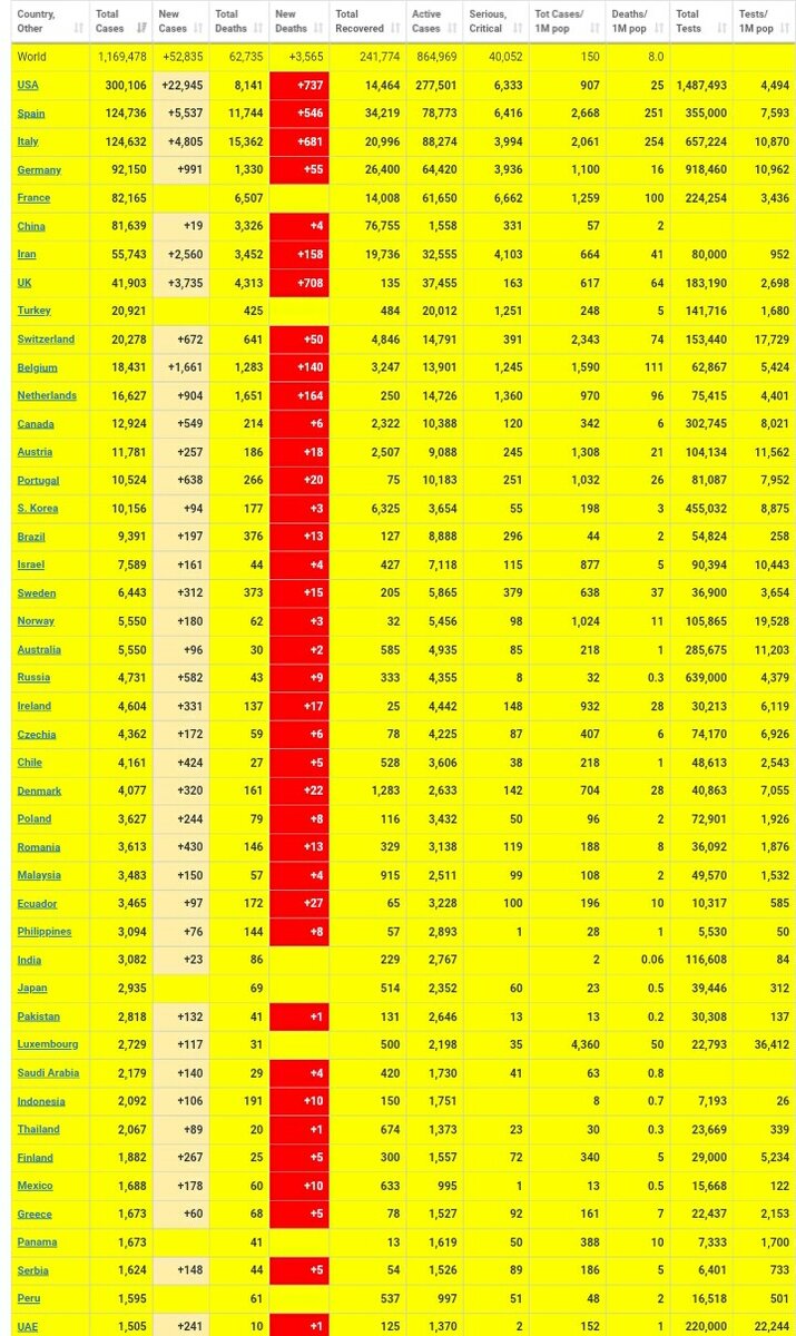 График по коронавирусу в мире на 4 апреля. 