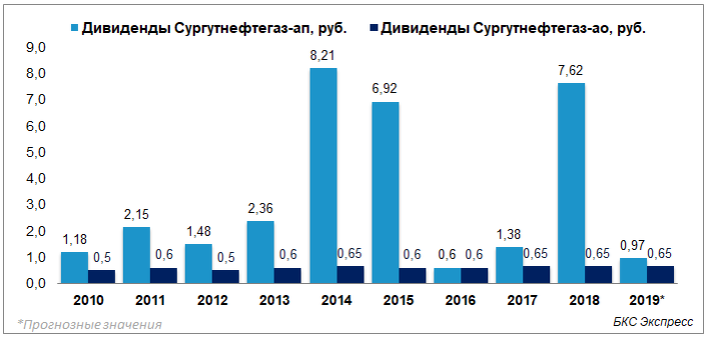 Таблица с сайта БКС