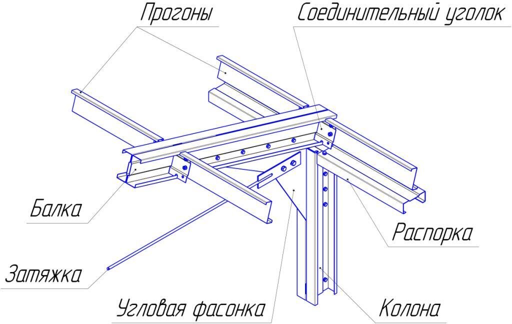 Прогоны покрытия типы прогонов статические схемы подбор сечений