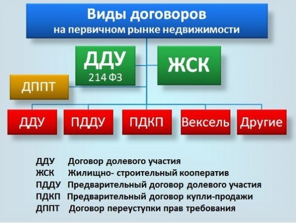 В самое ближайшее время разберём все виды договоров.