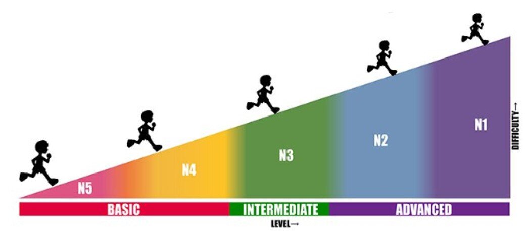Уровни норёку сикен