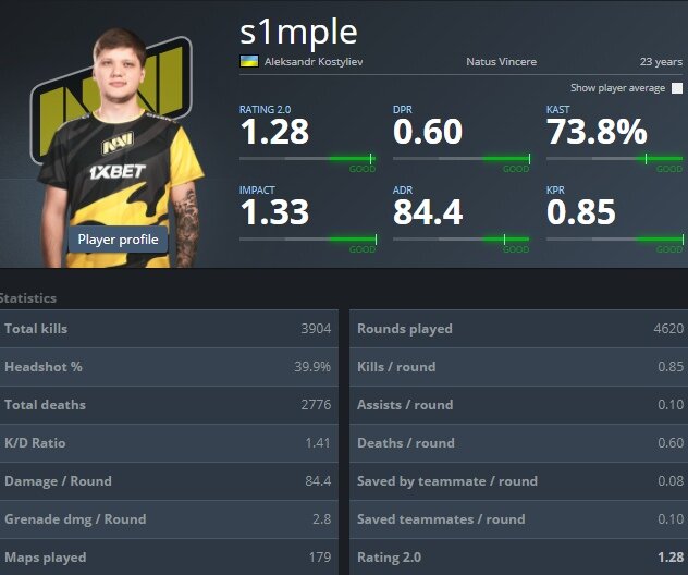 Статистика взята с сайта HLTV.ORG