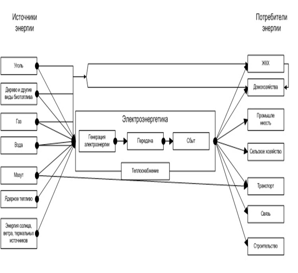 Взаимосвязи электроэнергетики и секторов экономики