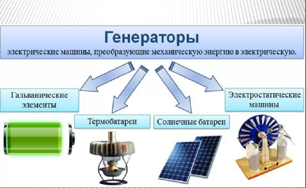 Бесплатное генерирование. Генератор преобразует механическую энергию в электрическую. Способы генерации электроэнергии. Генерирование электрической энергии. Механические устройства Энергетика.