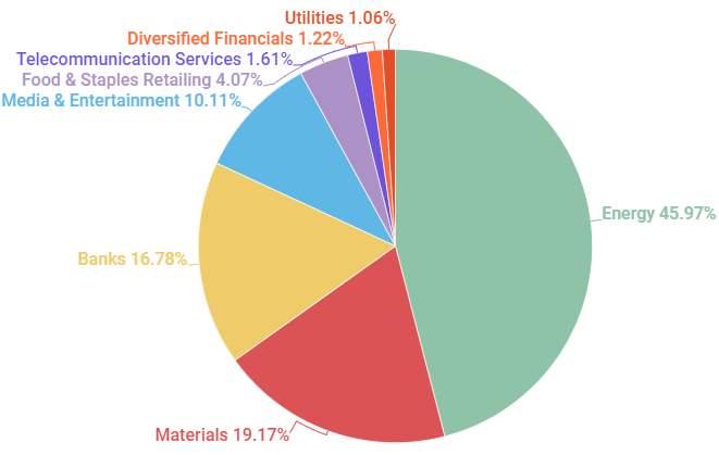 Источник:  https://app2.msci.com/eqb/custom_indexes/russia_performance.html 