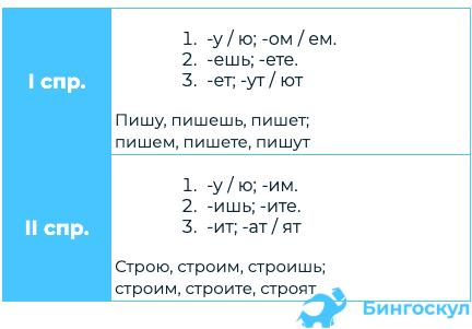 Примеры глаголов с окончаниями ишь, ит, им, ите, ат, ят. Какие привести?