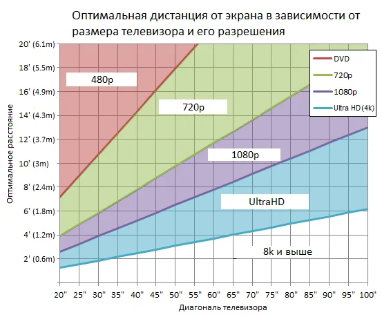 Размер экрана в зависимости от расстояния. Размер экрана телевизора в зависимости от расстояния просмотра. Выбор размера телевизора. Оптимальное расстояние до монитора.