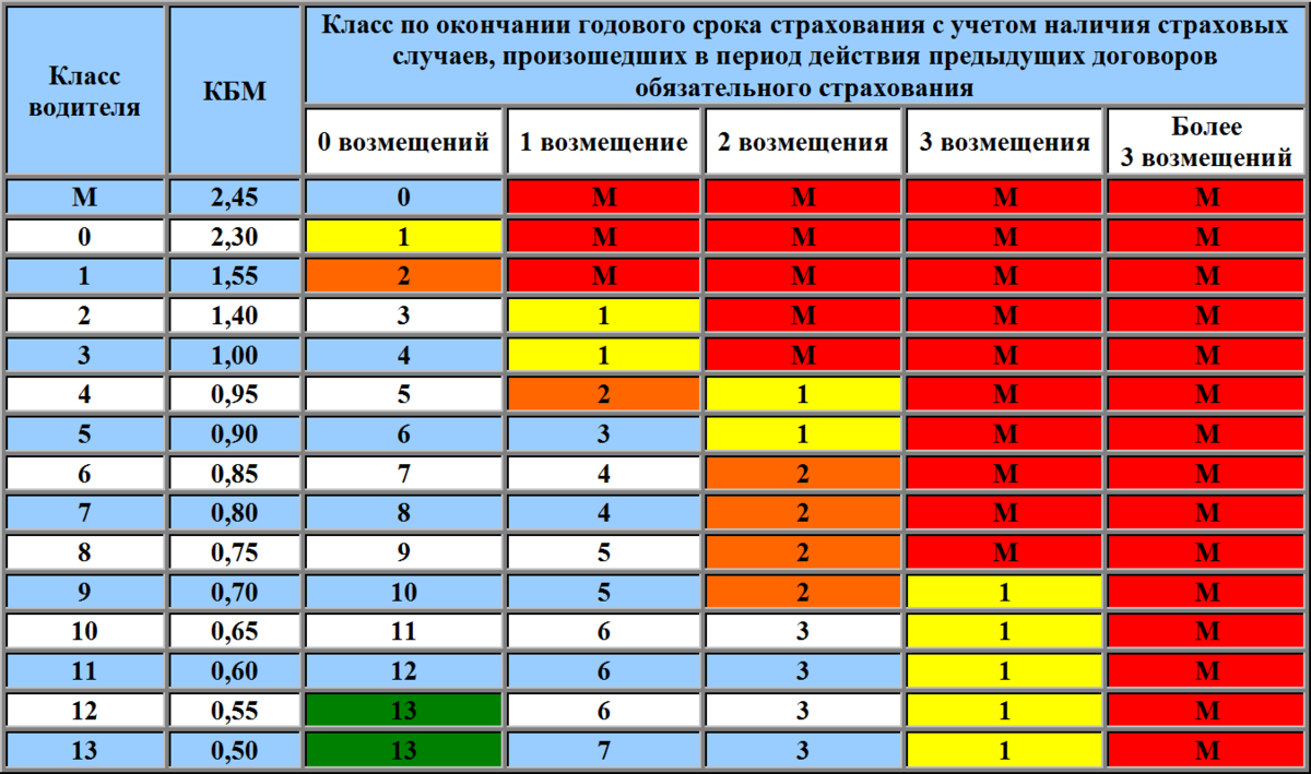 Схема кбм по осаго