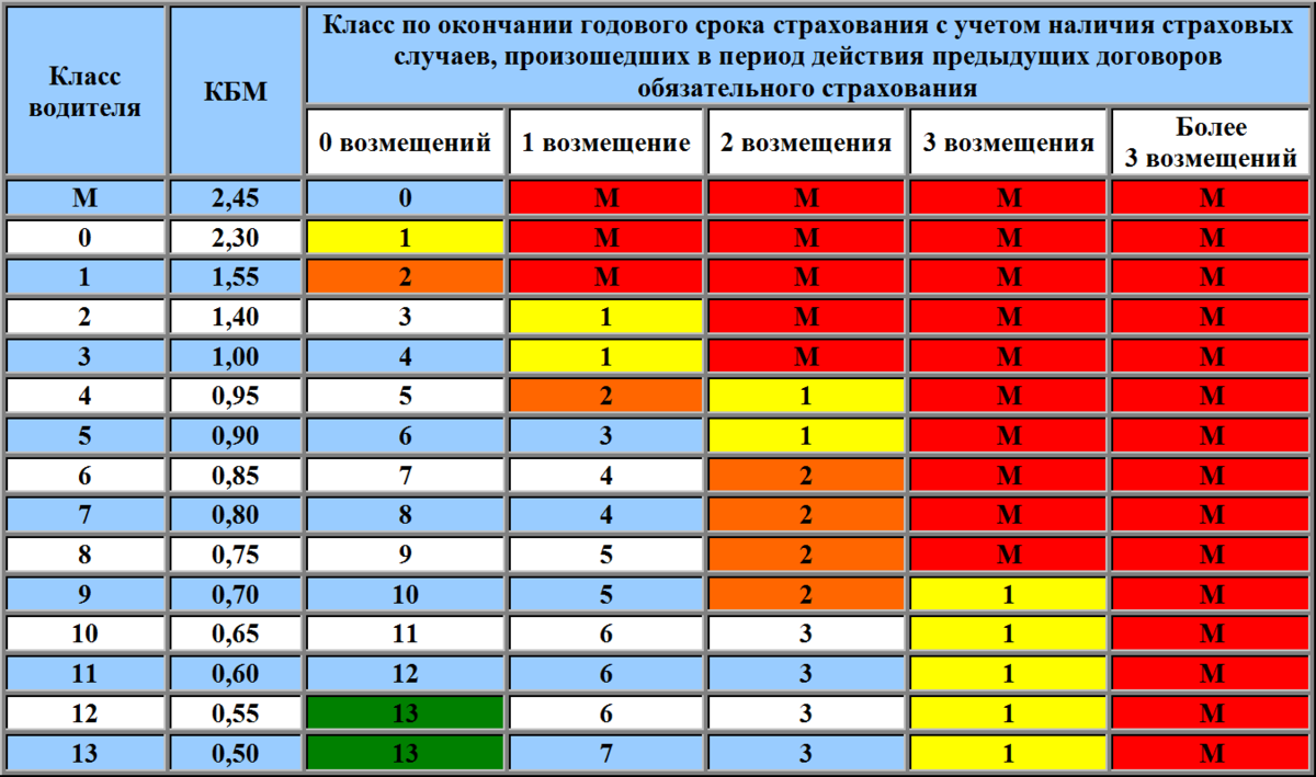 Таблица классов водителя