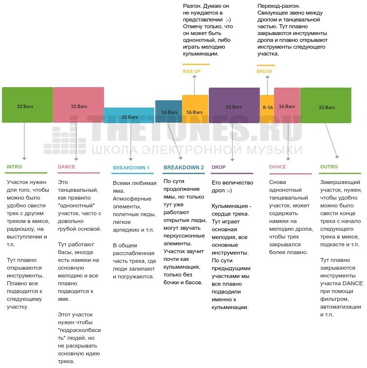Рисунок 1. Пример структуры для Trance музыки
