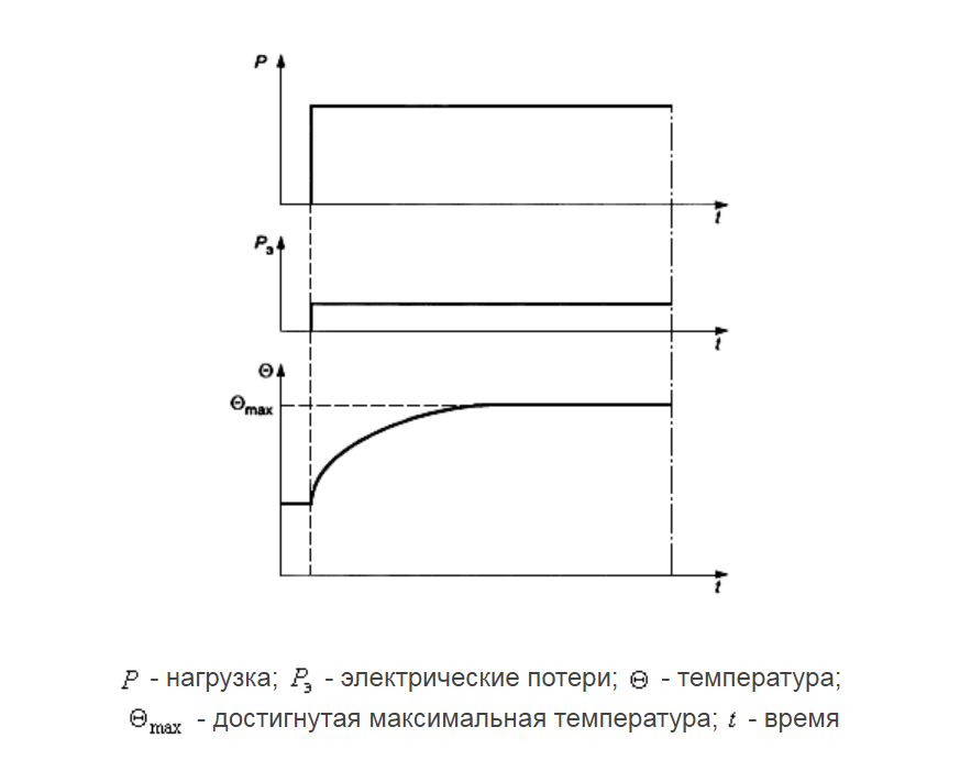 Рис. 2 Продолжительный режим работы вентилятора - S1