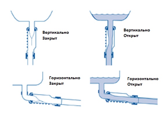 Установив сифон с сухим затвором, можно не бояться заморозить дачу. И не появится запах, если испарится вода в гидрозатворе1