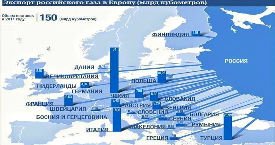 Экспортеры газа россии. Экспорт российского газа в Европу. Экспортеры газа в Европу.
