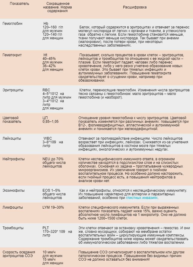 Общий анализ крови - первое, что Вам назначит врач в большинстве случаев недомоганий и жалоб. Кровь здорового человека относительно постоянна по своему составу.-2