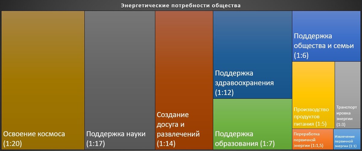 Прогресс в потребностях современного общества напрямую зависит от EROI источника энергии.
