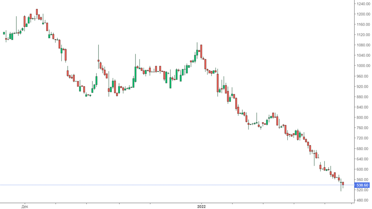 История котировок, начиная с 5.11.21 по сегодняшний день.