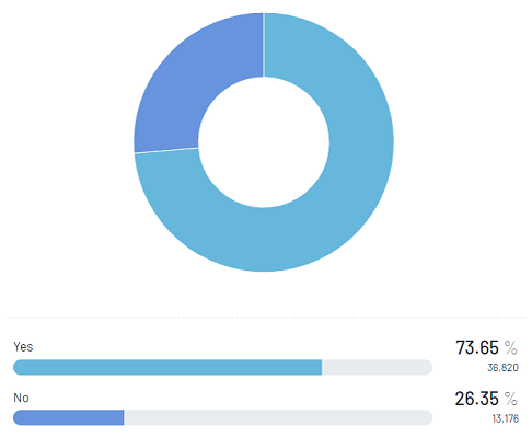 Рисунок 1. Большинство из них искали чужие данные в Интернете