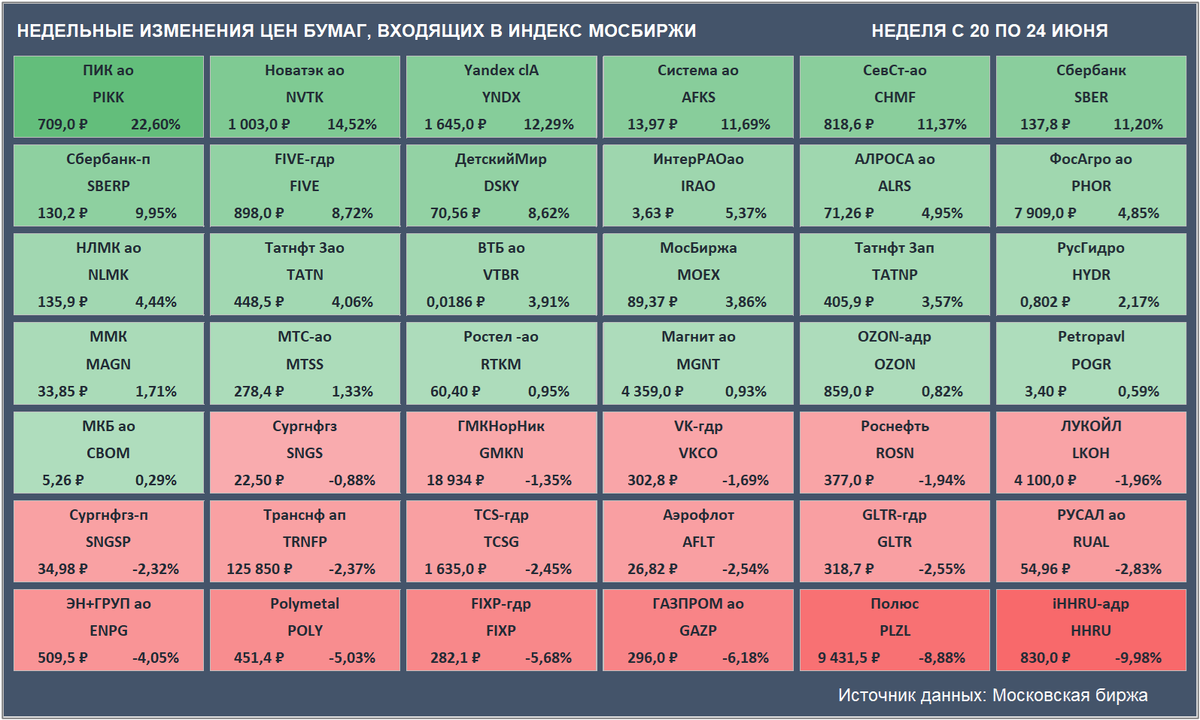 Недельные изменения цен бумаг, входящих в Индекс Мосбиржи (Источник данных: Московская биржа)