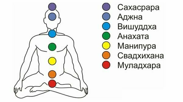 Чакры человека. Взято из открытого источника
