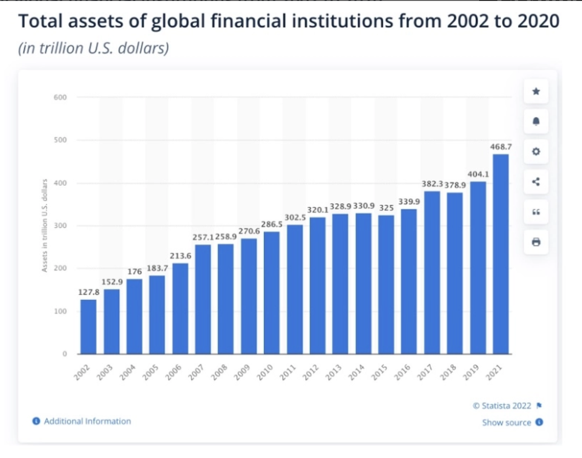 Совокупные активы мировых финансовых институтов с 2002 по 2020 гг.
