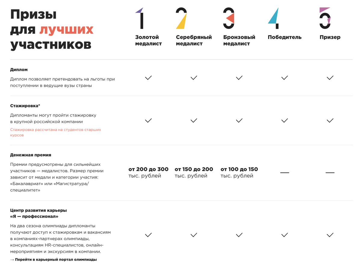 список призов в олимпиаде "Я-профессионал"