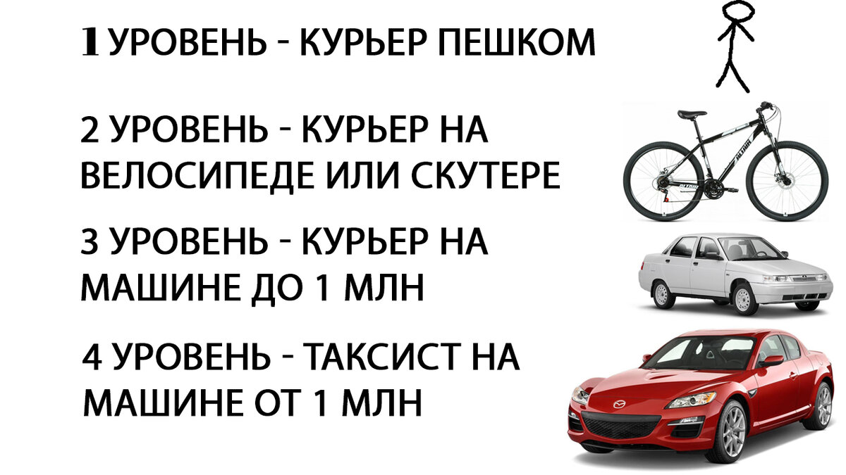 Работа курьера в Яндексе - это отличный способ подзаработать, даже если у тебя есть основная работа. Было время, когда мне казалось зазорным работать курьером после 30 лет. А что люди скажут?