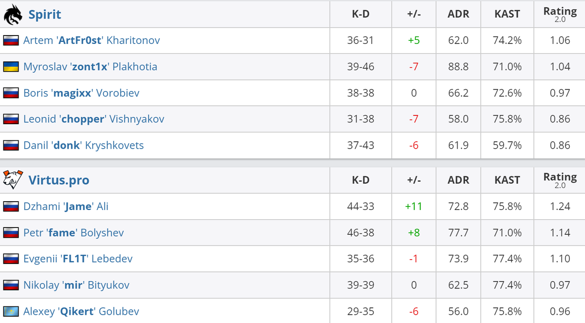     Статистика игроков матча Spirit – Virtus.pro