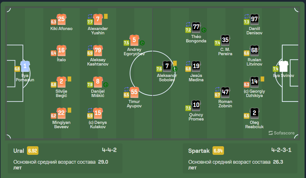 Известный футбольный эксперт не стал молчать и сделал ряд заявлений после матча «Урал» — «Спартак». Что сказал Бубнов? Приветствую всех болельщиков и любителей российского футбола.-2