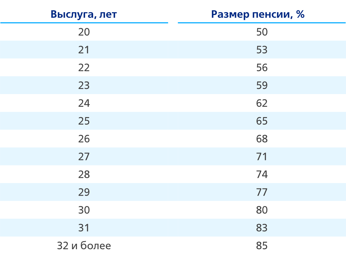 График военных пенсий 2024 беларусь