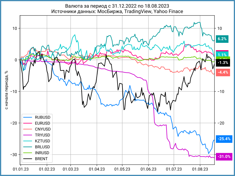 Динамика валют с начала года. 