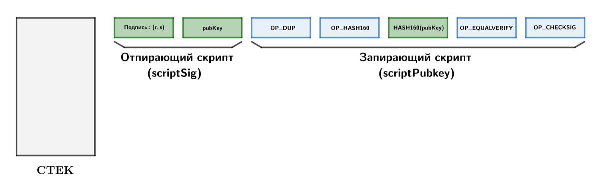 Схема 2. Полный скрипт для траты монет с адреса типа Pay-to-Public-Key-Hash(P2PKH)