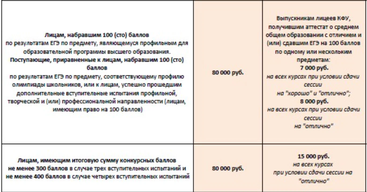 Повышенная стипендия КФУ.