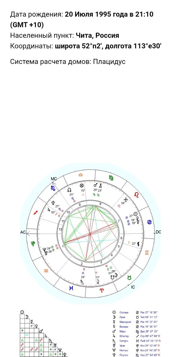 Натальная карта с указаниями планет, аспектов и прочих данных 