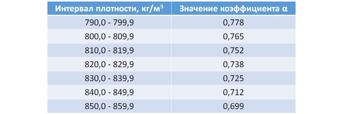 Плотность паров газового топлива