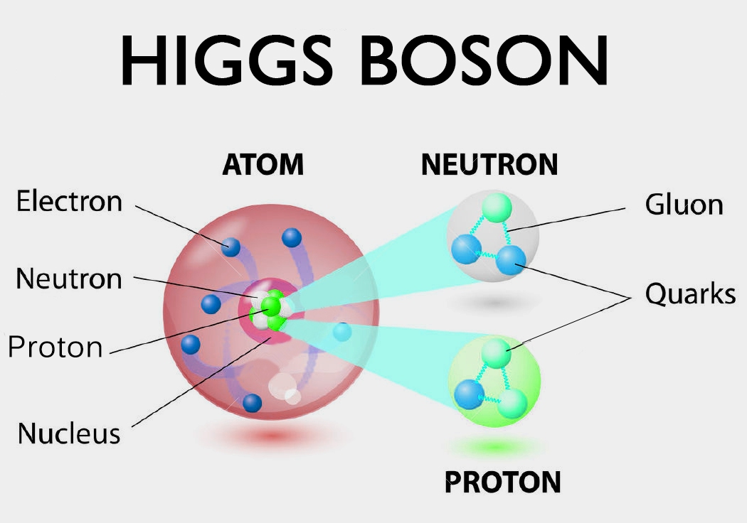 Элементарная частица бозона. Адронный коллайдер Бозон Хиггса. Что такое частица Бога Бозон. Бозон (элементарная частица). Бозон Хиггса картинки.