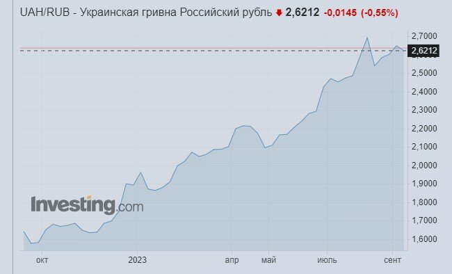 курс гривны к рублю за 12 месяцев